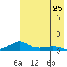 Golovnin tide chart for Sunday, August 25, 2024