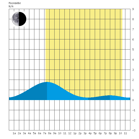 Golovnin tide chart for Monday, August 26, 2024