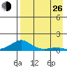 Golovnin tide chart for Monday, August 26, 2024