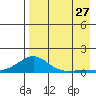 Golovnin tide chart for Tuesday, August 27, 2024