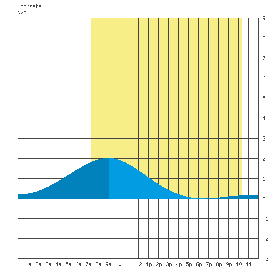 Golovnin tide chart for Wednesday, August 28, 2024