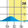 Golovnin tide chart for Wednesday, August 28, 2024