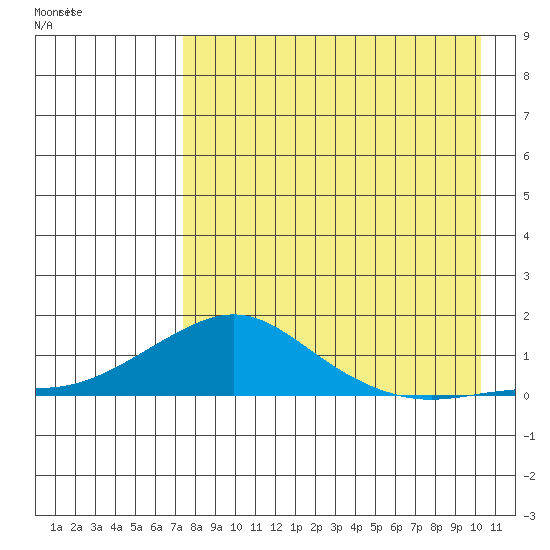 Golovnin tide chart for Thursday, August 29, 2024
