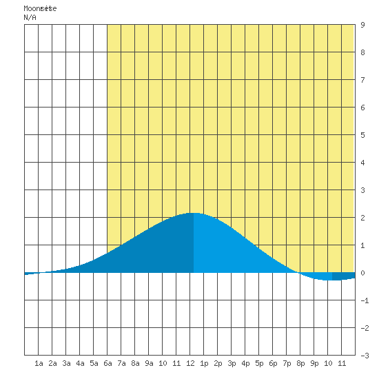 Golovnin tide chart for Friday, August 2, 2024
