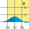 Golovnin tide chart for Friday, August 2, 2024