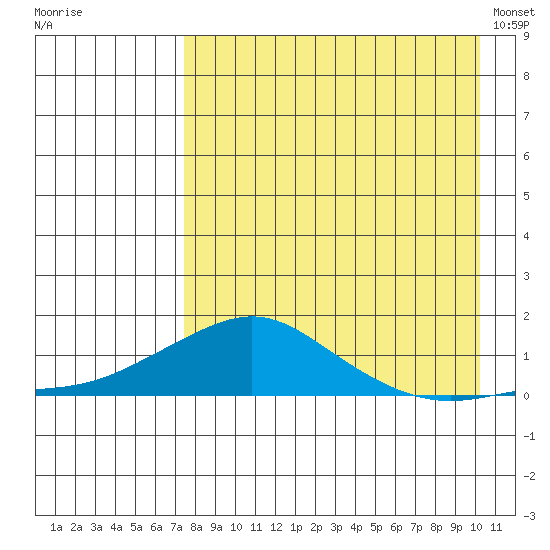 Golovnin tide chart for Friday, August 30, 2024