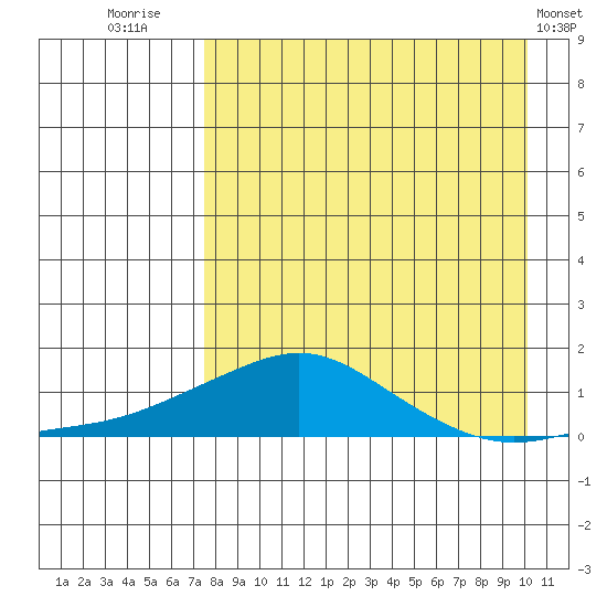 Golovnin tide chart for Saturday, August 31, 2024