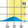 Golovnin tide chart for Saturday, August 31, 2024