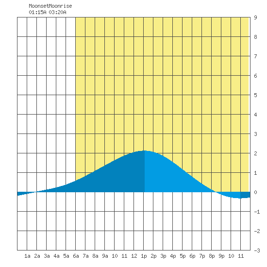 Golovnin tide chart for Saturday, August 3, 2024