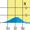 Golovnin tide chart for Saturday, August 3, 2024