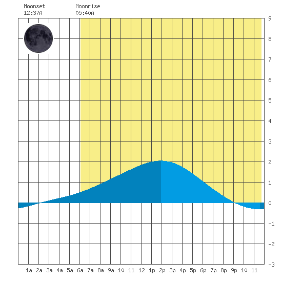 Golovnin tide chart for Sunday, August 4, 2024