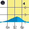 Golovnin tide chart for Sunday, August 4, 2024