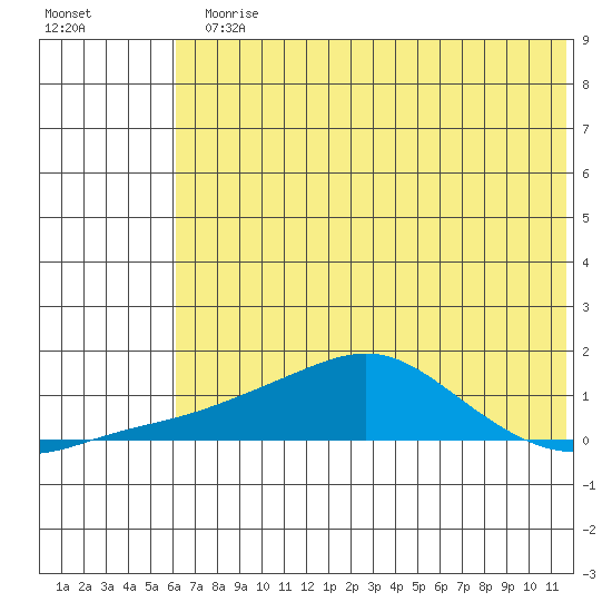 Golovnin tide chart for Monday, August 5, 2024