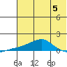 Golovnin tide chart for Monday, August 5, 2024