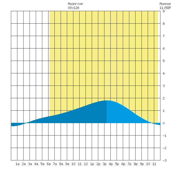 Golovnin tide chart for Tuesday, August 6, 2024
