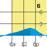 Golovnin tide chart for Tuesday, August 6, 2024