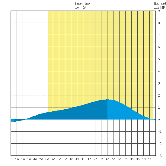 Golovnin tide chart for Wednesday, August 7, 2024