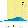 Golovnin tide chart for Wednesday, August 7, 2024