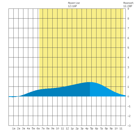Golovnin tide chart for Thursday, August 8, 2024