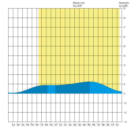 Golovnin tide chart for Friday, August 9, 2024