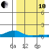 Golovnin tide chart for Tuesday, September 10, 2024