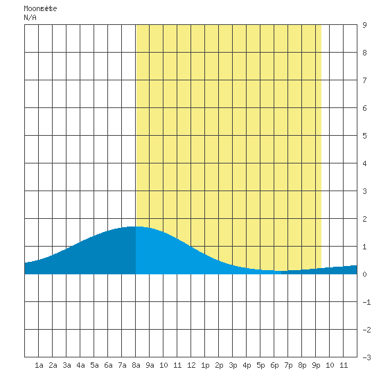 Golovnin tide chart for Thursday, September 12, 2024