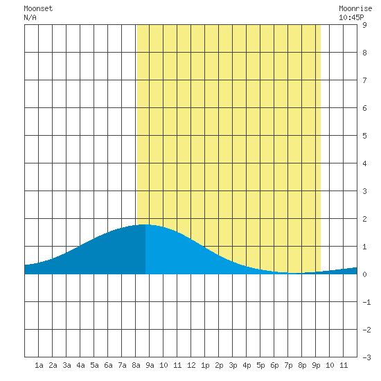 Golovnin tide chart for Friday, September 13, 2024