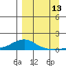 Golovnin tide chart for Friday, September 13, 2024