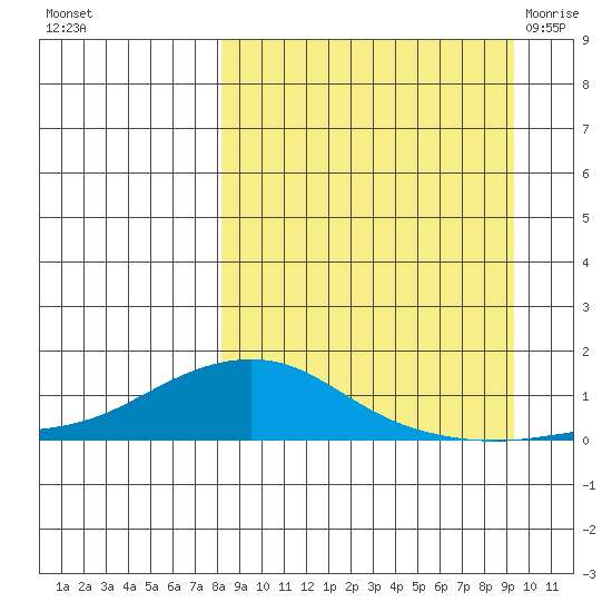 Golovnin tide chart for Saturday, September 14, 2024