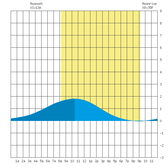 Golovnin tide chart for Sunday, September 15, 2024