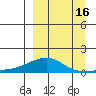 Golovnin tide chart for Monday, September 16, 2024