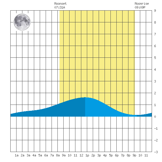 Golovnin tide chart for Tuesday, September 17, 2024