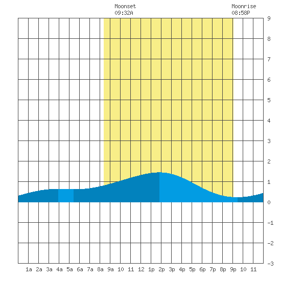 Golovnin tide chart for Wednesday, September 18, 2024