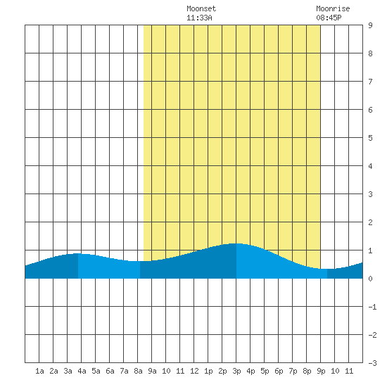 Golovnin tide chart for Thursday, September 19, 2024