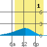 Golovnin tide chart for Sunday, September 1, 2024