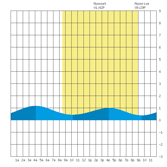 Golovnin tide chart for Friday, September 20, 2024