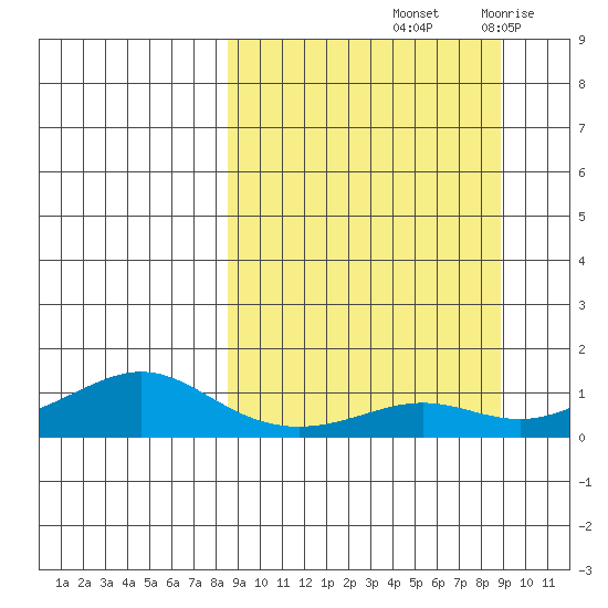 Golovnin tide chart for Saturday, September 21, 2024