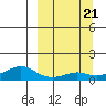 Golovnin tide chart for Saturday, September 21, 2024