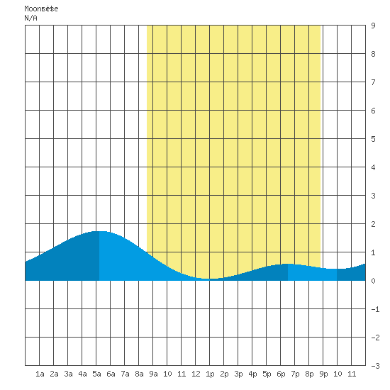 Golovnin tide chart for Sunday, September 22, 2024
