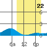Golovnin tide chart for Sunday, September 22, 2024