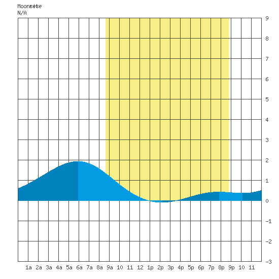 Golovnin tide chart for Monday, September 23, 2024