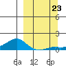 Golovnin tide chart for Monday, September 23, 2024