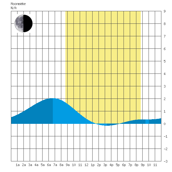 Golovnin tide chart for Tuesday, September 24, 2024