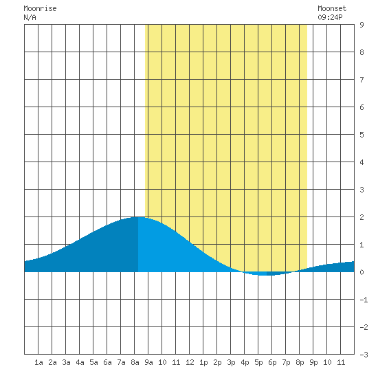 Golovnin tide chart for Thursday, September 26, 2024