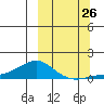Golovnin tide chart for Thursday, September 26, 2024