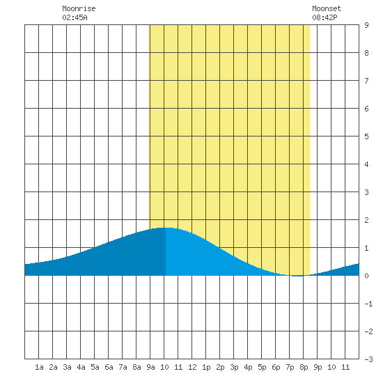 Golovnin tide chart for Saturday, September 28, 2024