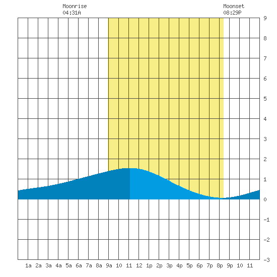 Golovnin tide chart for Sunday, September 29, 2024