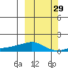 Golovnin tide chart for Sunday, September 29, 2024
