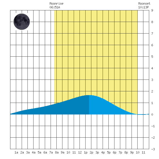 Golovnin tide chart for Monday, September 2, 2024