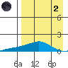 Golovnin tide chart for Monday, September 2, 2024